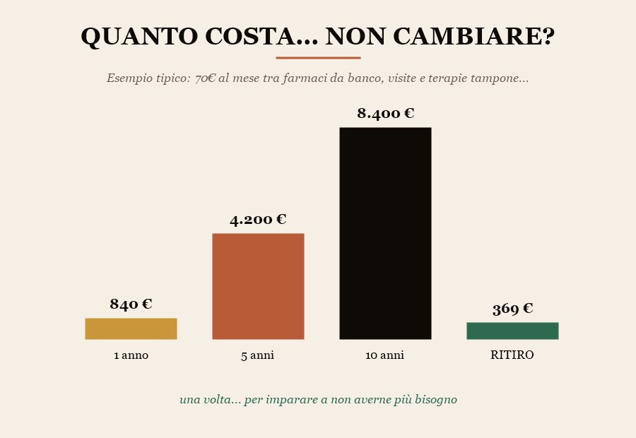 Quanto costa non cambiare: 840 euro in un anno, 8.400 in dieci anni di farmaci e terapie tampone